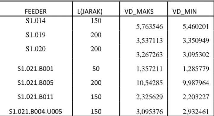 Tabel 4.10 Tabel Perhitungan VD Berdasar  Tegangan PLN Yang Diijinkan 