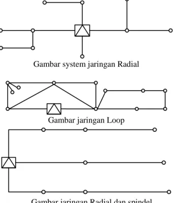Gambar system jaringan Radial 