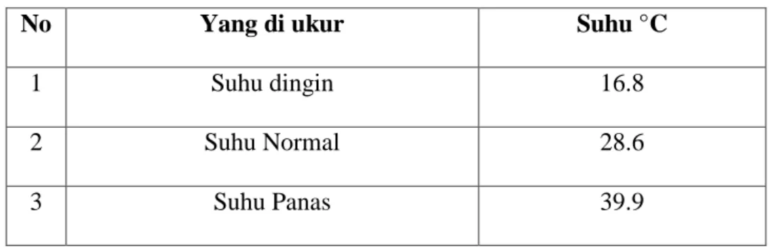 Tabel 4.1 Data Pengukuran dengan Termometer 