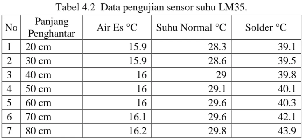 Tabel 4.2  Data pengujian sensor suhu LM35.  No  Panjang 