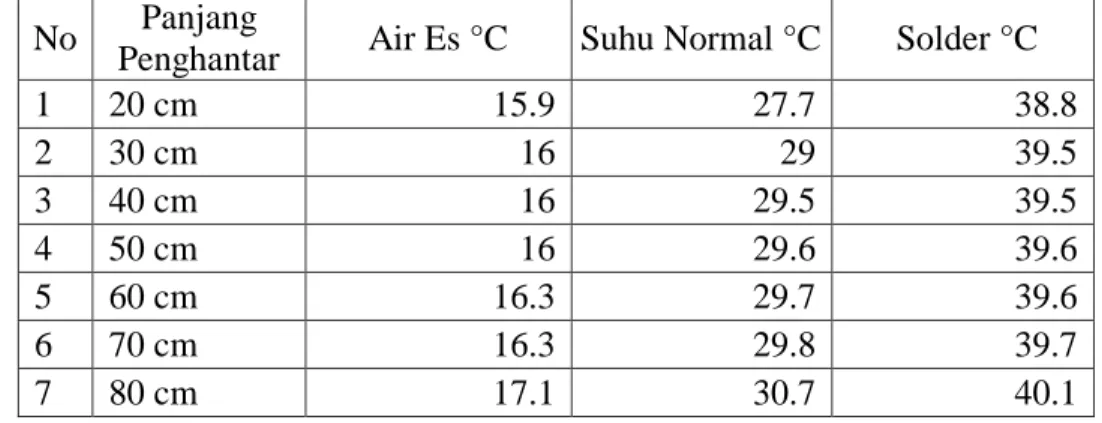 Tabel 4.3.  Data pengujian sensor suhu LM35 dengan penghantar kabel serabut  No  Panjang 