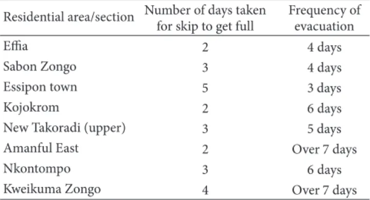 Table 3: Frequency of skips filling and evacuation in selected areas of study.