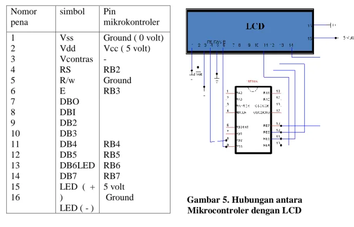 Gambar 5. Hubungan antara  Mikrocontroler dengan LCD 