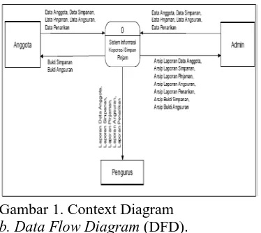 Gambar 1. Context Diagram b. Data Flow Diagram (DFD). 