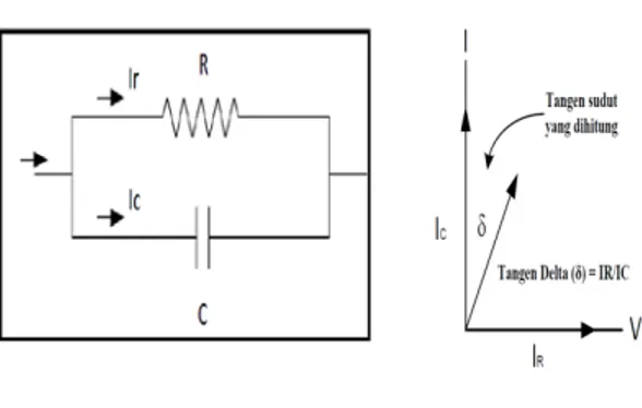 Gambar 1 Rangkaian ekuivalen  isolasi dan diagram phasor arus 