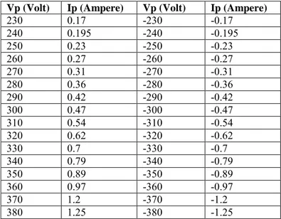 Tabel 3.9     Hasil  pengujian  tanpa  beban  untuk  transformator  dengan cara potong B 