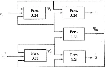 Gambar 3.19  Diagram variabel pada simulasi transformator satu  fasa.  Pers. 3.24  Pers