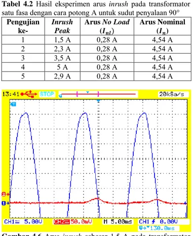 Tabel 4.2   Hasil  eksperimen  arus  inrush  pada  transformator  satu fasa dengan cara potong A untuk sudut penyalaan 90° 