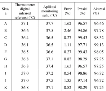 Tabel 2. Perbandingan suhu siswa saat pulang  sekolah  Sisw a  Thermometer digital infrared  referensi (°C)  Aplikasi  monitoring suhu (°C)  Error (%)  Presisi (%)  Akurasi  (%)  A  37.1  37.7  1.62  96.57  96.46  B  36.6  37.5  2.46  94.86  97.78  C  36.4