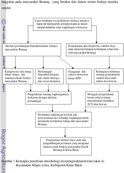 Gambar 1 Kerangka penelitian etnoekologi dan pengetahuan botani lokal di 