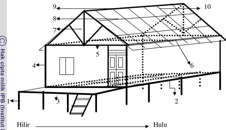 Gambar 9 Sketsa rumah individual (belaai         tempat lantai dipaku); 4.          kiri dan kanan); 6