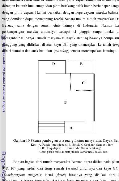 Gambar 10 Skema pembagian tata ruang belaai masyarakat Dayak Benuaq 