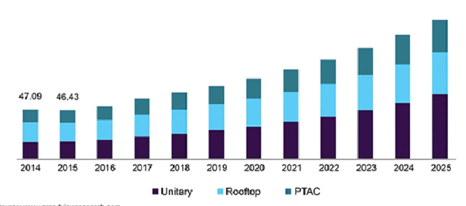 Gambar 1. 1 Segmented Air Conditioning System Market 