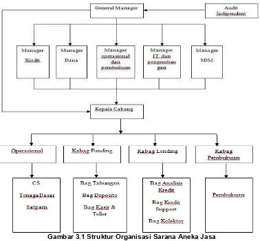 Gambar 3.1 Struktur Organisasi Sarana Aneka Jasa 