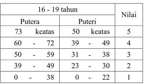 Tabel 3.6 Penilaian Loncat Tegak 