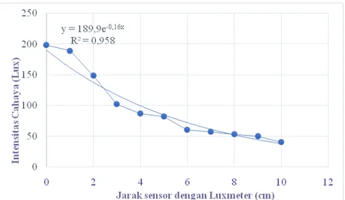 Gambar 4 Grafik hubungan antara jarak sensor dengan Luxmeter terhadap intensitas cahaya  3.2  Karakterisasi Transceiver nRF24L01+ 