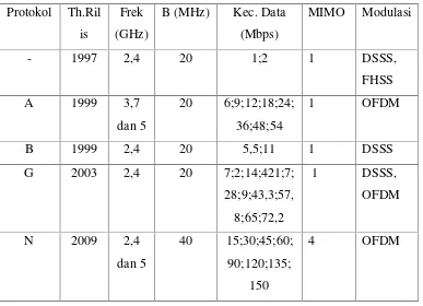 Tabel 2.2 Standar WLAN di dalam Keluarga IEEE 802.11