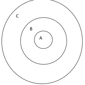 Gambar  1.  Skema  plot  pengamatan  kantong  semar.  A  =  0,001  ha     (r=  1,785  m)    untuk  anakan  dan  vegetasi  dasar;  B  =  0,01  ha  (r=  5,65  m)  untuk  pancang;  C  =  0,1  ha  (r=  17,85  m)            untuk pohon