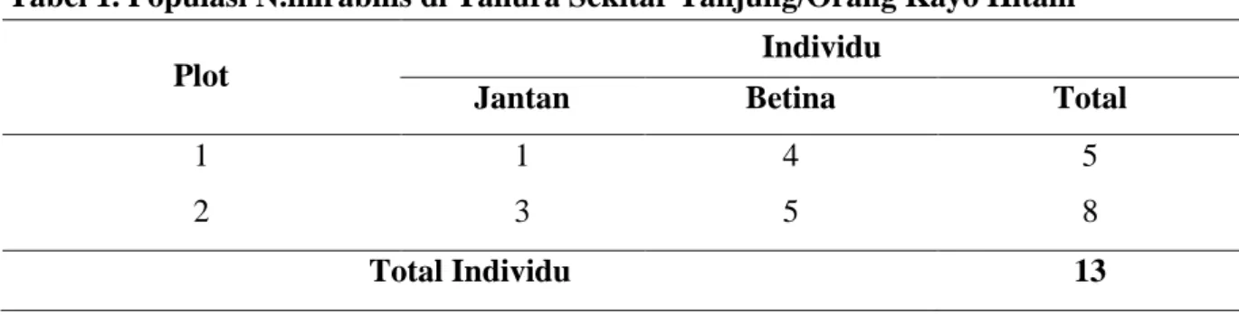 Tabel 1. Populasi N.mirabilis di Tahura Sekitar Tanjung/Orang Kayo Hitam  