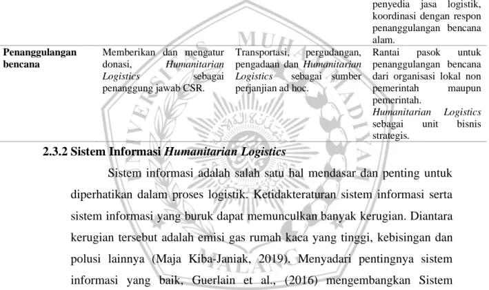 Tabel 2. 1 Peran LSP pada Humanitarian Logistics 