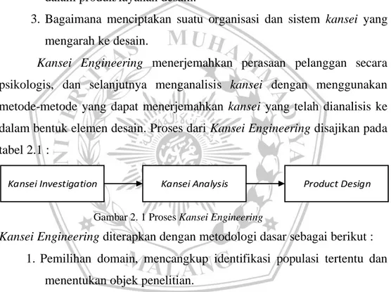 Gambar 2. 1 Proses Kansei Engineering     