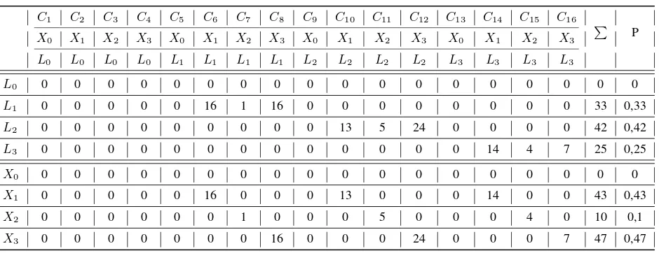 Table 3: Simulation of numbers all 16 types of churches.