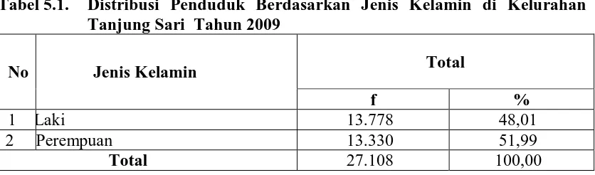 Tabel 5.2.  Distribusi Sarana Kesehatan di Kelurahan Tanjung Sari  Tahun 2009 