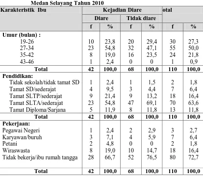 Tabel 5.6.  Distribusi Proporsi Ibu di Kelurahan Tanjung Sari Kecamatan Medan Selayang Tahun 2010 Karakteristik  Ibu Kejadian Diare Total 