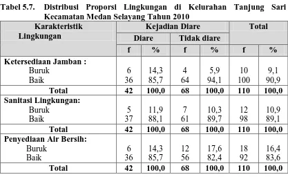 Tabel 5.7.  Distribusi Proporsi Lingkungan di Kelurahan Tanjung Sari Kecamatan Medan Selayang Tahun 2010 