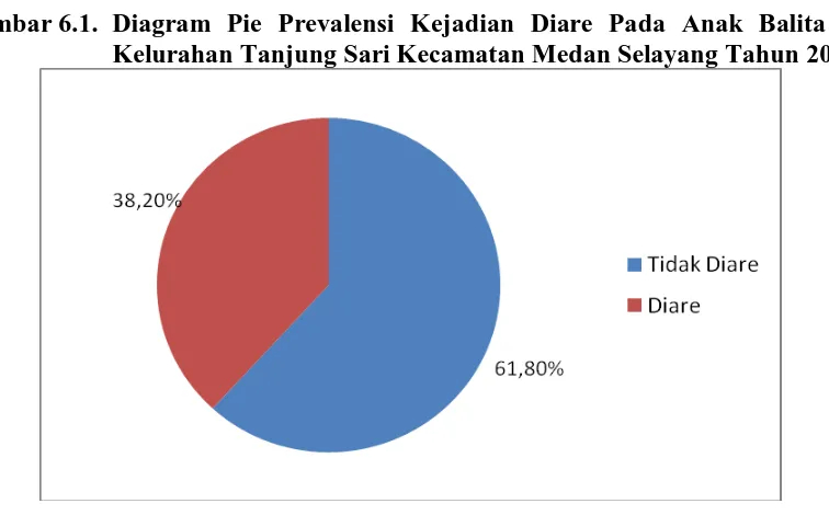 Gambar 6.1. Diagram Pie Prevalensi Kejadian Diare Pada Anak Balita di Kelurahan Tanjung Sari Kecamatan Medan Selayang Tahun 2010 