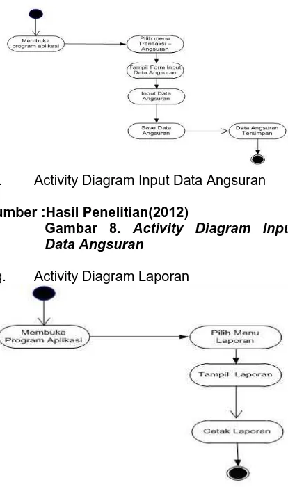 Gambar 8. Activity Diagram Input Data Angsuran  