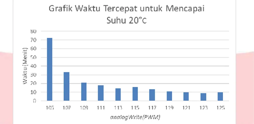 Gambar IV-3 Grafik waktu tercepat untuk mencapai suhu 20°C.  Tabel IV-1 Hasil pengujian ESC 