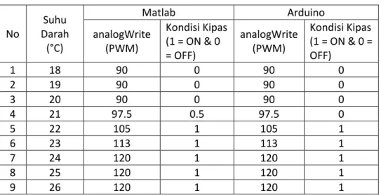 Tabel IV-2 Tabel Perbandingan Nilai output Antara Matlab dan Arduino  No  Suhu  Darah  (°C)  Matlab  Arduino analogWrite (PWM) Kondisi Kipas (1 = ON &amp; 0  = OFF)  analogWrite (PWM)  Kondisi Kipas  (1 = ON &amp; 0 = OFF)  1  18  90  0  90  0  2  19  90  