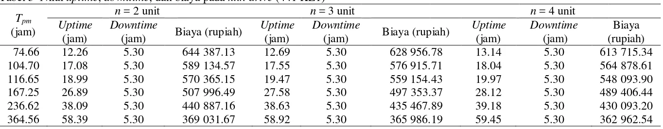 Tabel 4  Nilai uptime, downtime, dan biaya pada defuser (441 FN2)
