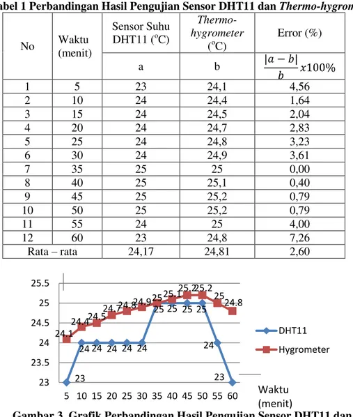 Tabel 1 Perbandingan Hasil Pengujian Sensor DHT11 dan Thermo-hygrometer 