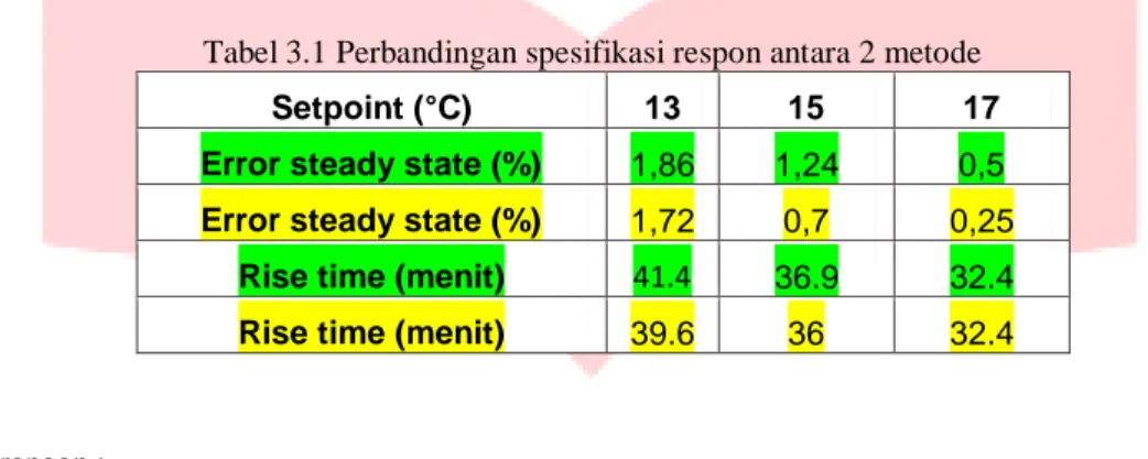 Tabel 3.1 Perbandingan spesifikasi respon antara 2 metode 