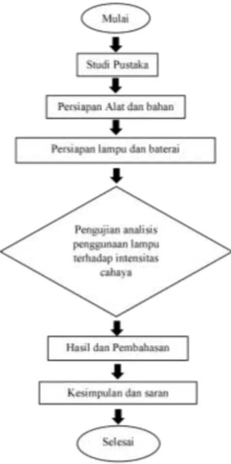 Gambar 1. Diagram Alur Penelitian 