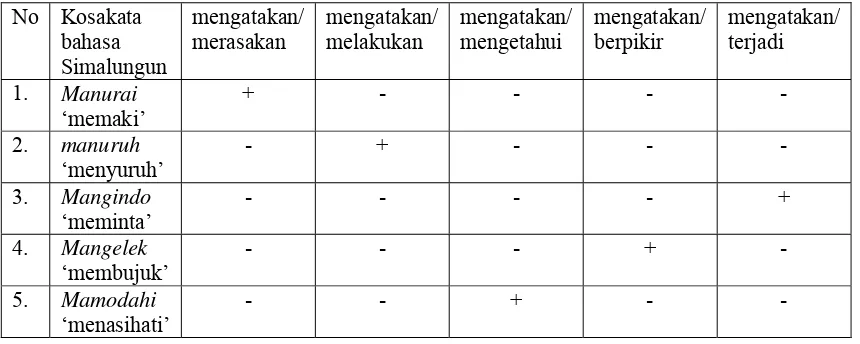 TABEL 3.3 Tipe-Tipe Semantis Verba Ujaran Bahasa Simalungun