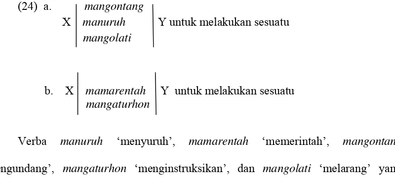 Gambar 4.1 Relasi Semantis Verba MANURUH dalam Bahasa Simalungun 