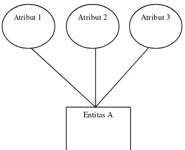 gambar 3 Gabungan antara Entitas dan Atribut