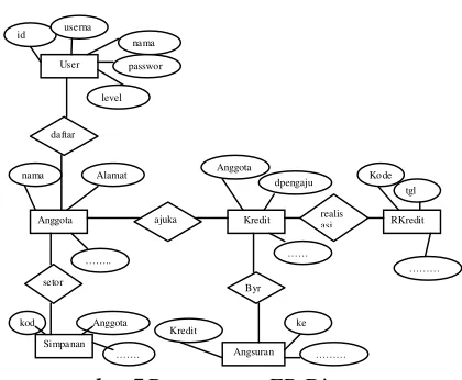 gambar 7 Perancangan ER Diagram