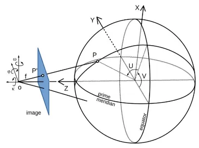 Figure 4. Scheme of photographing the globe
