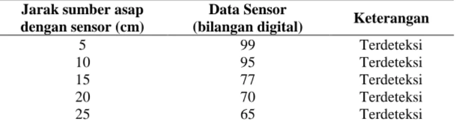Tabel 1 Data Pengujian Sensor MQ-2