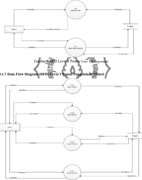 Gambar 5 DFD Level 2 Proses User Management 