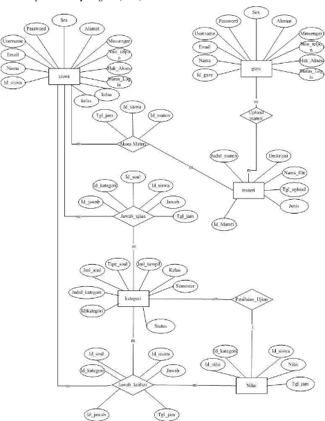 Gambar 8 Entity Relationship Diagramcommit to user  (ERD) 