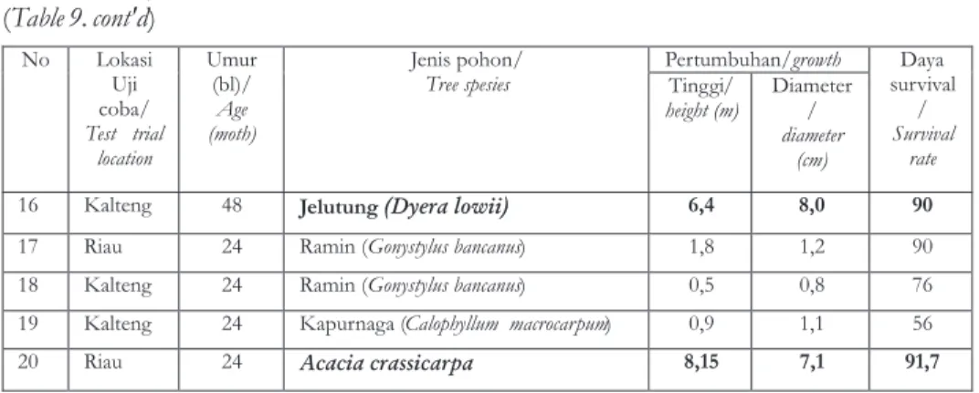 Tabel 9. Lanjutan (Table 9. cont'd)