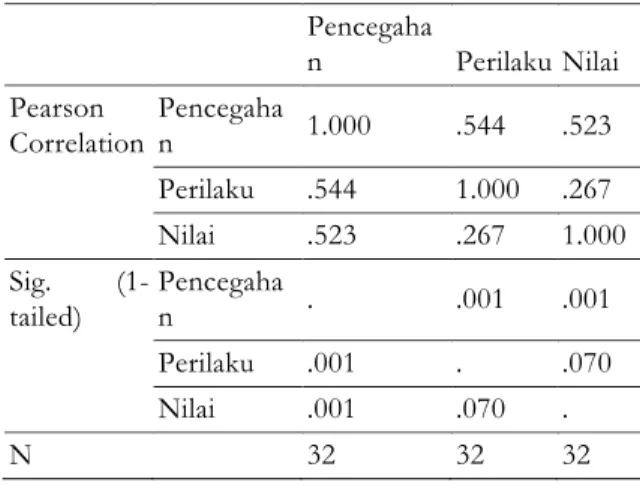 Tabel 2:  Correlations  Pencegaha n  Perilaku Nilai  Pearson  Correlation  Pencegahan  1.000  .544  .523  Perilaku  .544  1.000  .267  Nilai  .523  .267  1.000  Sig