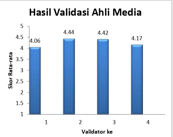 Tabel 4.1 merupakan hasil validasi media pembelajaran yang 