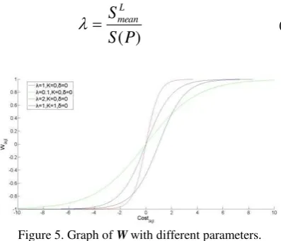 Figure 5. Graph of W with different parameters. 