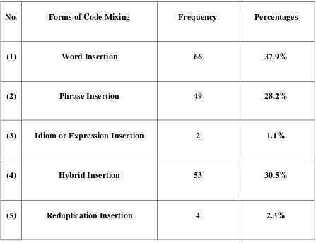 Table 4.2 Frequency of Occurrence of Forms of Code Mixing in the Conversations 